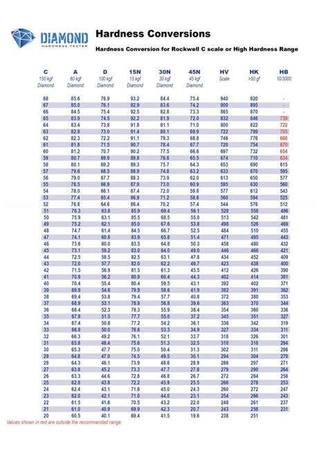 rockwell hardness scale chart